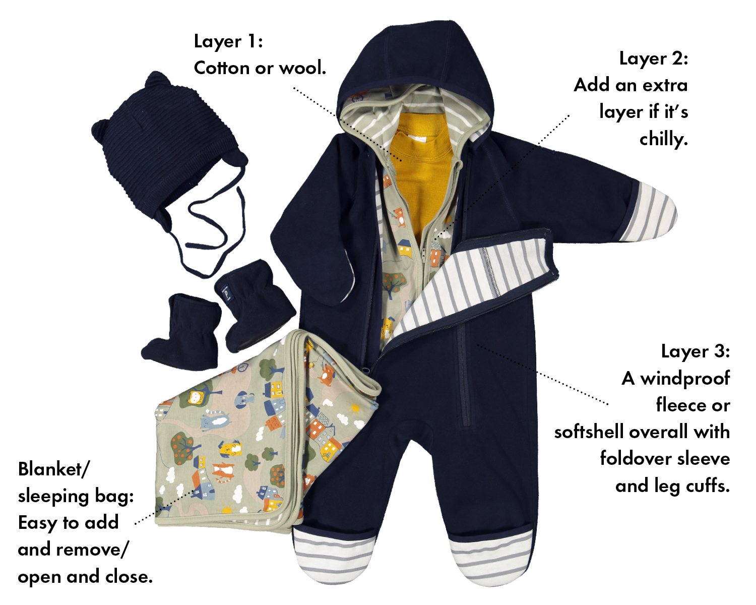 Layers